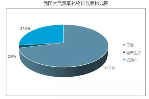 我國大氣氮氧化物排放源構(gòu)成圖