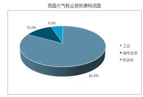 我國大氣粉塵排放源構(gòu)成圖