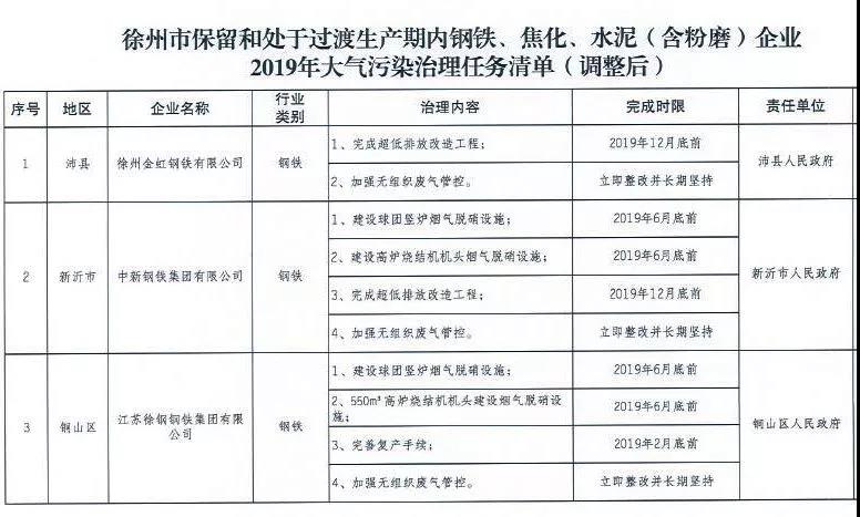 《徐州處于保留和過(guò)渡期內(nèi)鋼鐵、水泥、焦化企業(yè)2019年大氣污染治理任務(wù)清單》