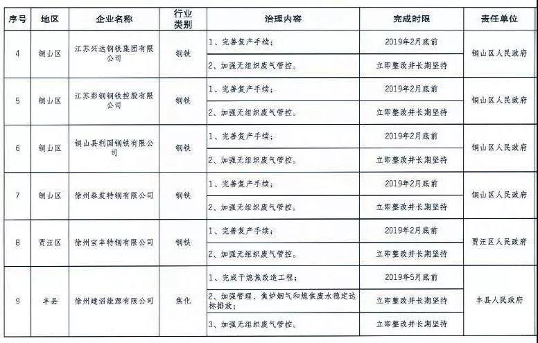 《徐州處于保留和過(guò)渡期內(nèi)鋼鐵、水泥、焦化企業(yè)2019年大氣污染治理任務(wù)清單》