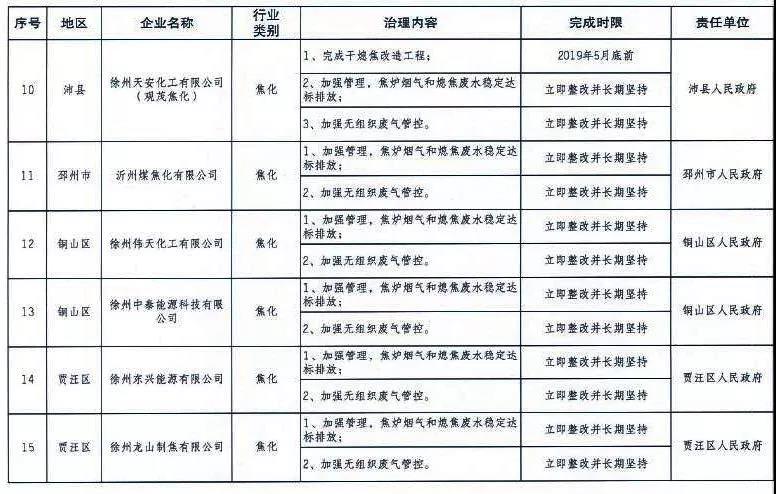 《徐州處于保留和過(guò)渡期內(nèi)鋼鐵、水泥、焦化企業(yè)2019年大氣污染治理任務(wù)清單》