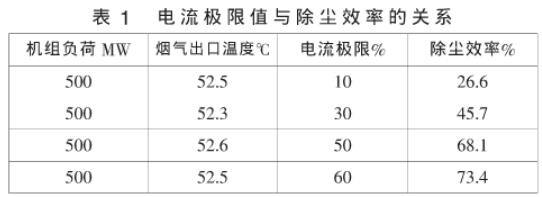 電流極限值與除塵效率的關(guān)系